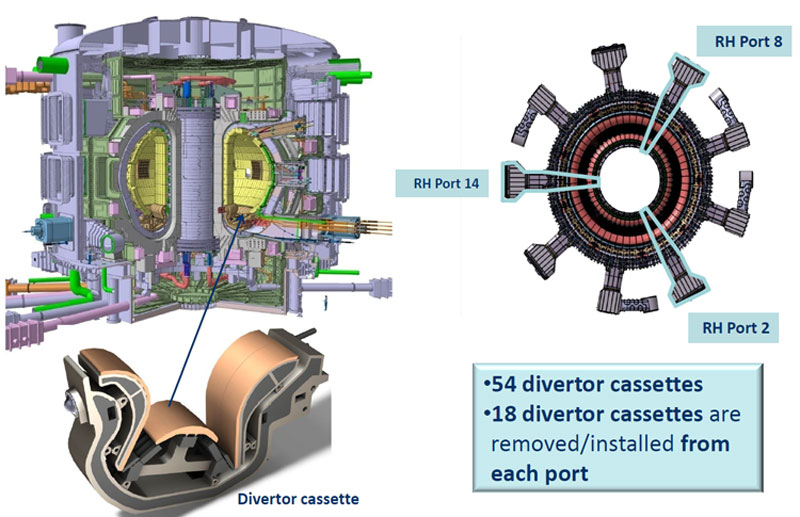  Кассета дивертора и её расположение в реакторе. Источник изображения: ИТЭР 