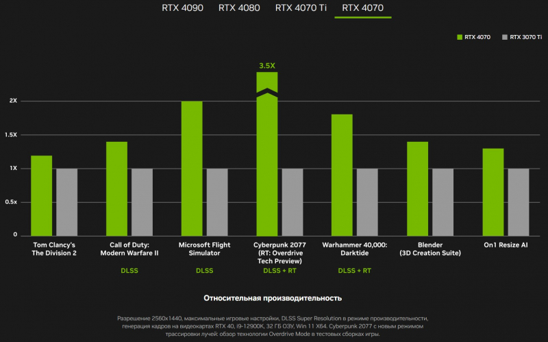  Данные о производительности GeForce RTX 4070 от NVIDIA 