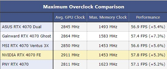  Разгон GeForce RTX 4070. Источник изображения: TechPowerUp 