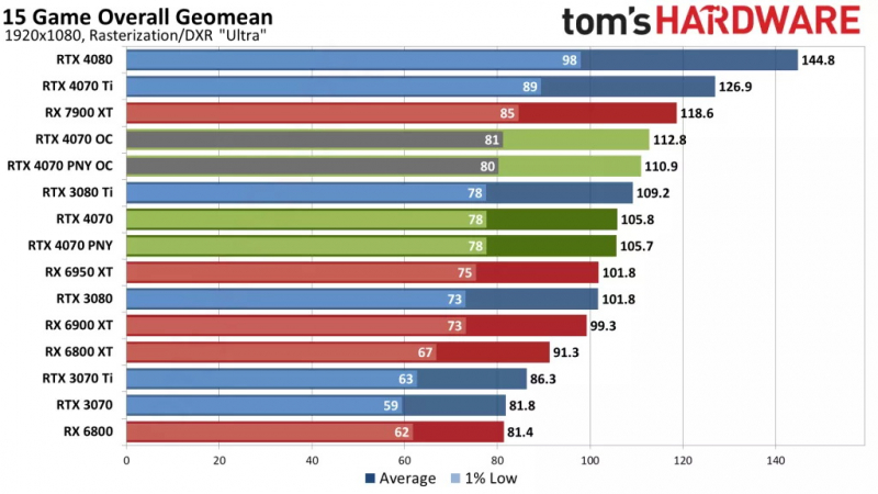 NVIDIA GeForce RTX 4070 vs AMD Radeon RX 6800 XT Performance