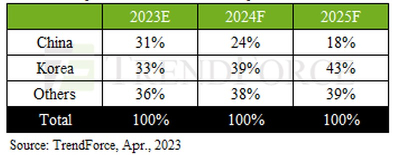  Прогноз по производству NAND на 2023-2025 годы / Источник изображения: Trendforce 