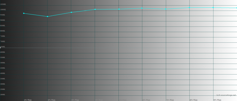  Infinix HOT 30, цветовая температура. Голубая линия – показатели Infinix HOT 30, пунктирная – эталонная температура 