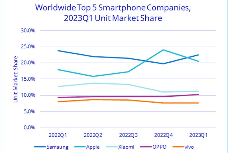  Доля рынка ведущих брендов смартфонов в 1 квартале 2023 года / Источник изображения: IDC 