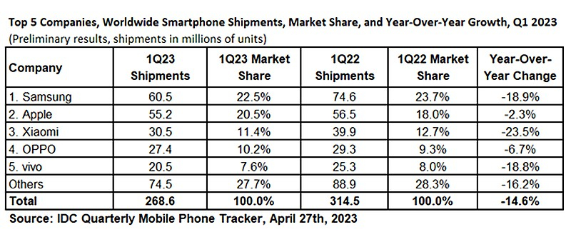  Продажи смартфонов в 1 квартале 2023 года / Источник изображения: IDC 