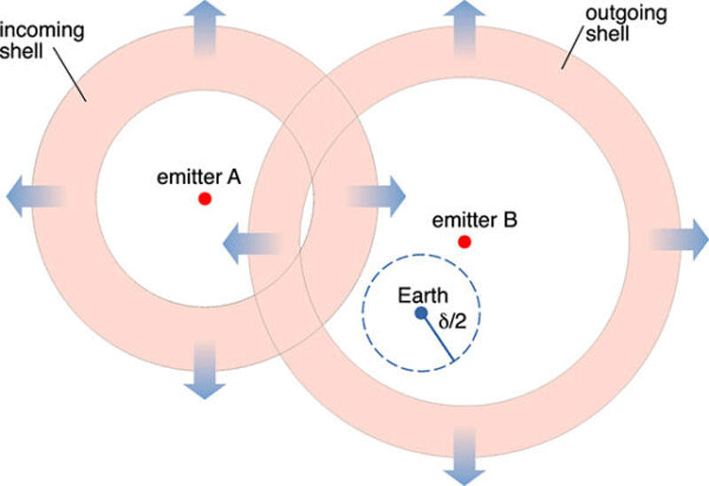  Согласно статистической модели, Земля сейчас находится в зоне радиомолчания. Источник изображения: Astronomical Journal 