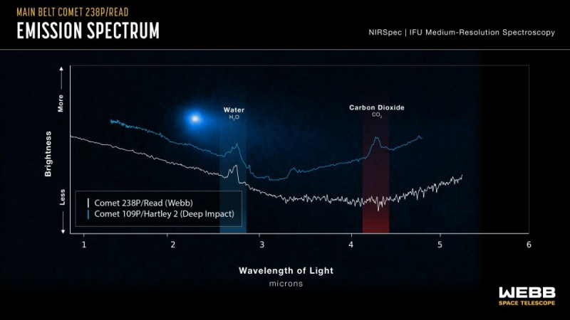  Спектральный анализ комет 238 P/Read (белым) и 109 P/Hartley 2 (синим). Источник изображения: NASA, ESA, CSA, J. Olmsted 
