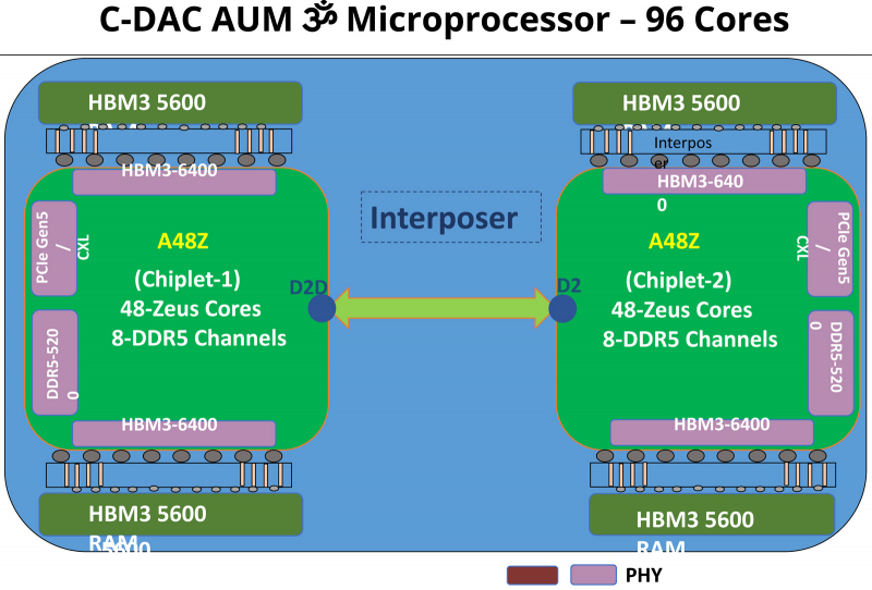  Источник изображений: C-DACC-DAC 