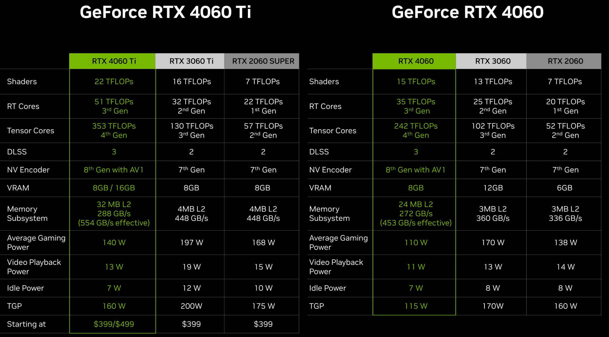Сравнение rtx 3060 и rtx 4060. Видеокарты NVIDIA 4060ti. GEFORCE RTX 4060 ti. GEFORCE RTX 4060 8 ГБ. GEFORCE RTX 4060 ti 16gb.