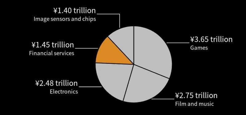  Доходы Sony в 2023 финансовом году по подразделениям / Источник изображения: Bloomberg 