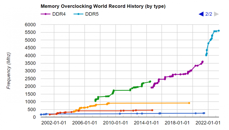  История рекордов разгона ОЗУ DDR4 и DDR5. Источник изображения: Skatterbencher 