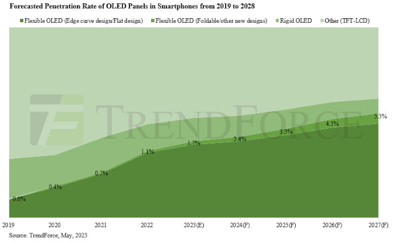 Прогнозируемое проникновение OLED-панелей на рынок смартфонов с 2019 по 2028 гг. Источник изображения: trendforce.com 