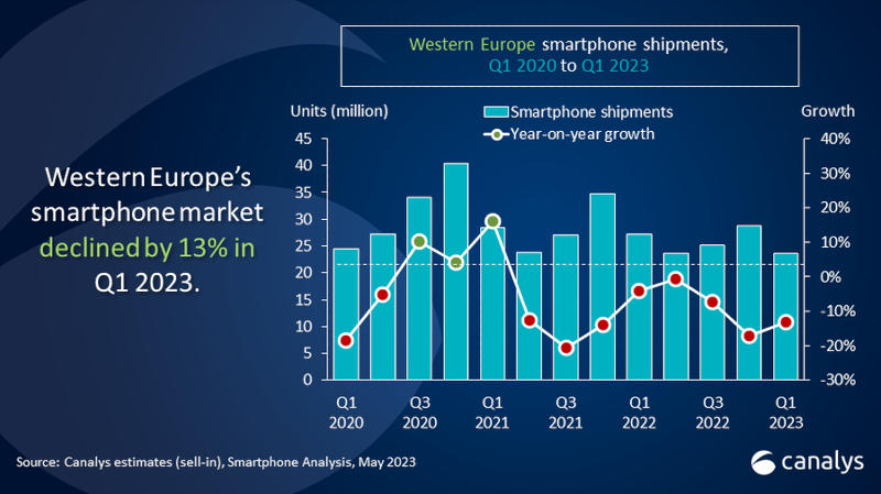  Объёмы поставок смартфонов Западную Европу поквартально. Источник изображений: canalys.com 