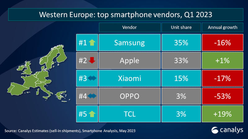  Крупнейшие поставщики смартфонов в Западной Европе 