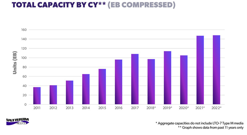 Ёмкость отгруженных ленточных картриджей LTO снова достигла рекордного уровня: 43,8 Эбайт в 2022 году