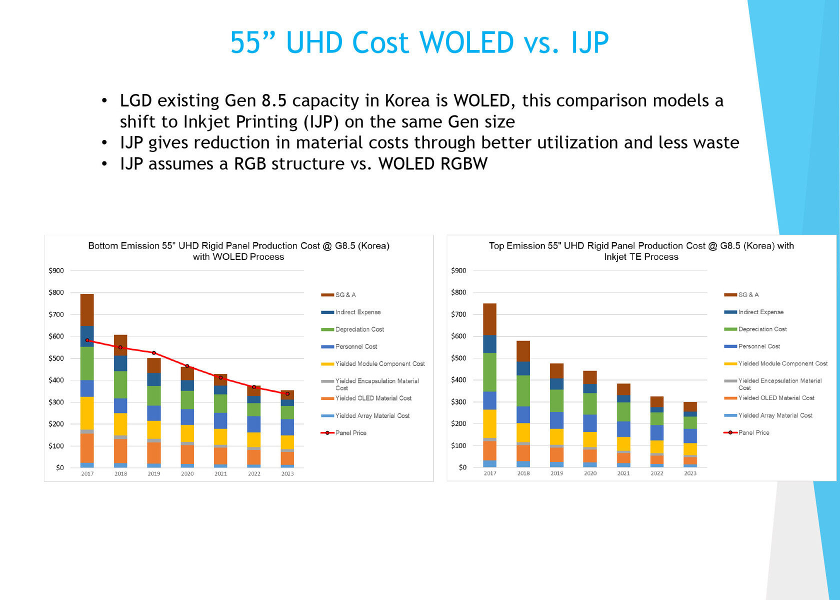 Аналитики предсказали падение цен на OLED-телевизоры в этом и следующем годах