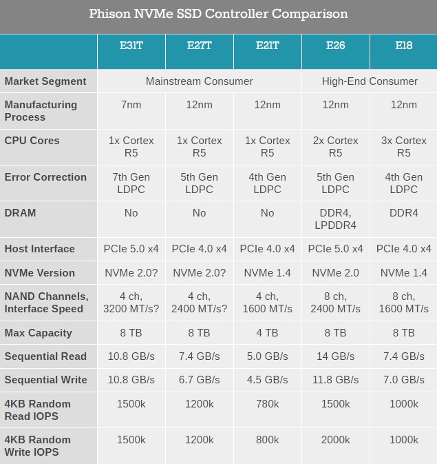  Сравнение характеристик контроллеров Phison. Источник изображения: AnandTech 