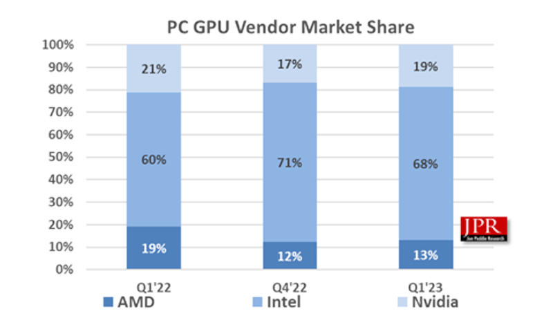  Поставки GPU по брендам. Источник изображения: jonpeddie.com 