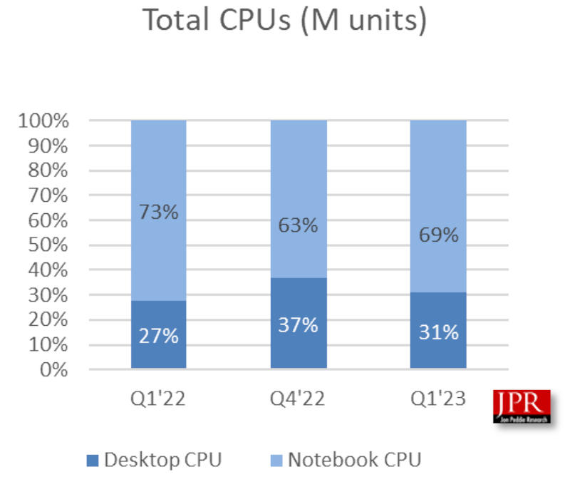  Поставки CPU для десктопов и ноутбуков. Источник изображения: jonpeddie.com 