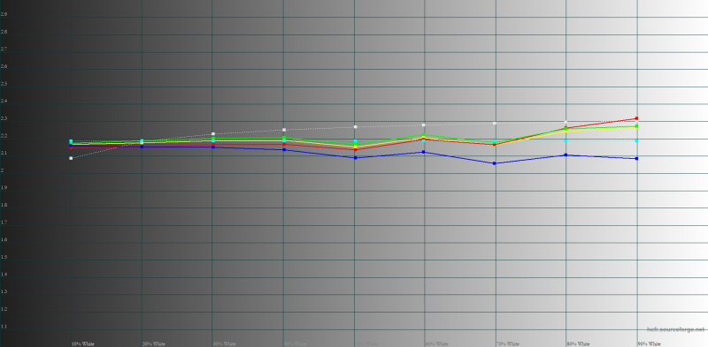  Infinix NOTE 30, гамма в режиме «Оригинальный цвет». Желтая линия – показатели Infinix NOTE 30, пунктирная – эталонная гамма 