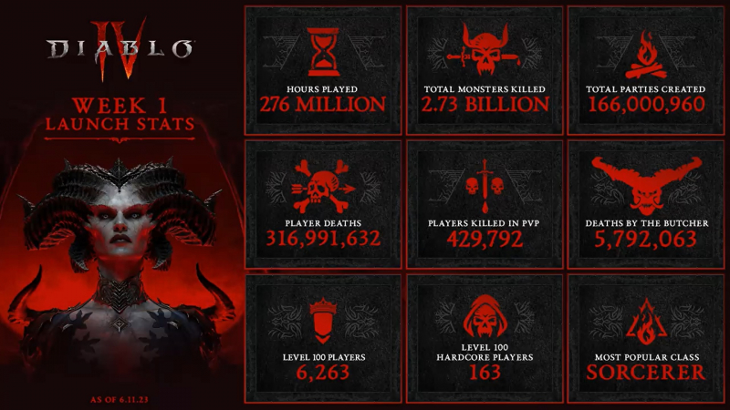  С 1 по 9 июня Diablo IV также была самой популярной игрой на Twitch и побила рекорды Blizzard по количеству часов трансляций и просмотров 