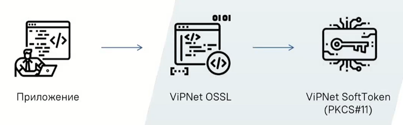  Схема работы ViPNet OSSL 