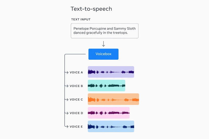 M**a представила ИИ-модель Voicebox, которая генерирует и редактирует устную речь