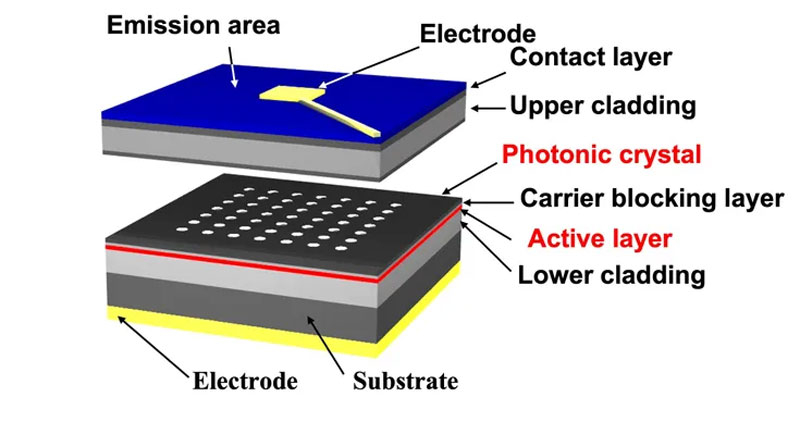  Обычный лазер на фотонном кристалле 