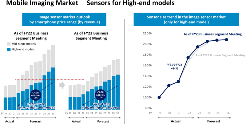  Рост продаж сенсоров Sony в премиальном сегменте смартфонов. Источник изображения: Sony 