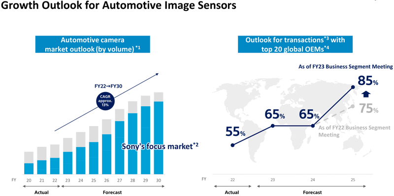  Рост продаж фотосенсоров Sony в автомобильной промышленности. Источник изображения: Sony 