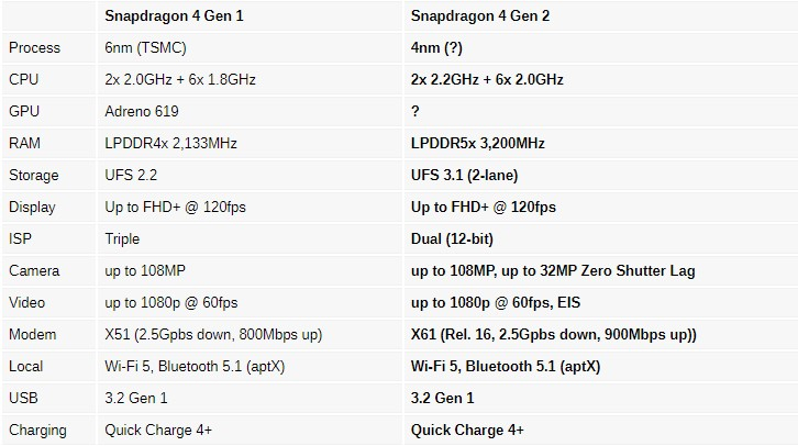  Сравнение Snapdragon 4 Gen 2 с Snapdragon 4 Gen 1. Источник изображения: GSMArena 