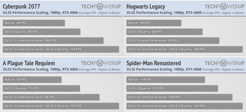  Производительность GeForce RTX 4060 в играх с DLSS и Frame Generation 