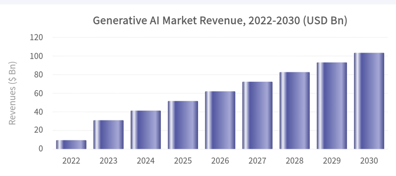 Прогноз уверенного роста расходов на генеративный ИИ в мире, млрд долл. США, по годам до 2030-го (источник: Next Move Strategy Consulting) 
