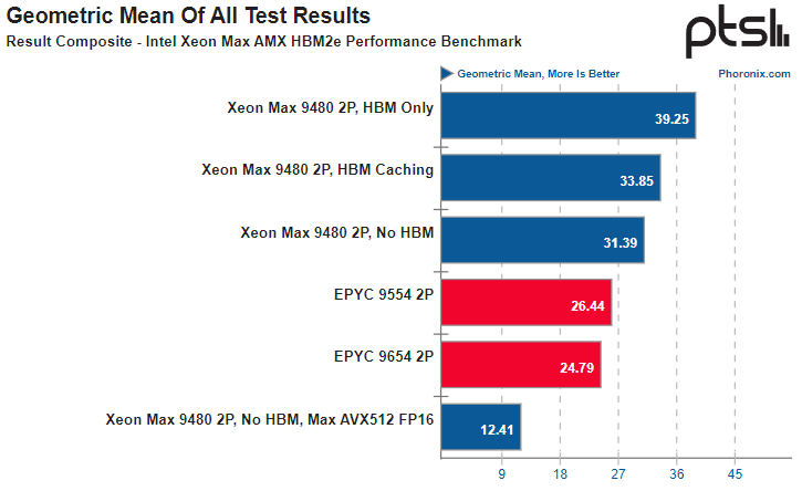  Даже без HBM поддержка AMX помогает Xeon Max показать достойный результат 
