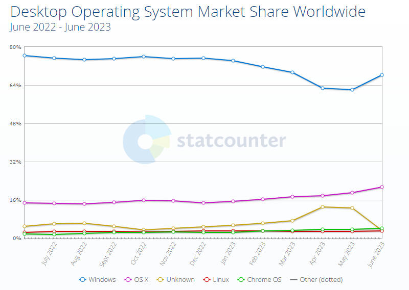 Доля Linux в настольных ПК достигла рекордных 3 % — на это ушло 30 лет