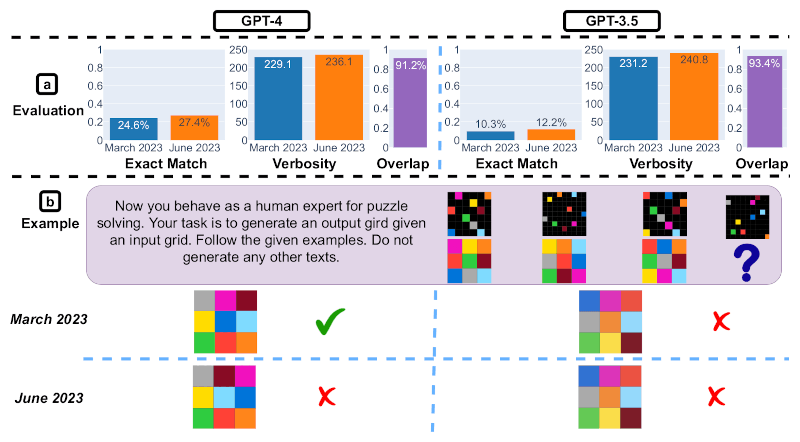  График 5. Визуальное мышление. Источник изображения: Matei Zaharia, Lingjiao Chen, James Zou / arxiv.org 