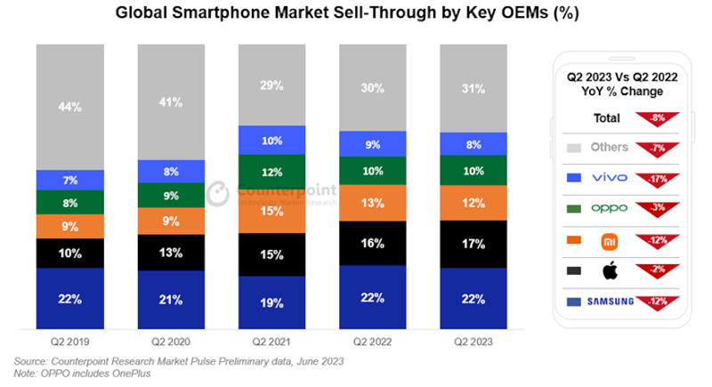  Распределение долей мирового рынка между производителями смартфонов в 2019–2023 гг. Источник изображения: counterpointresearch.com 