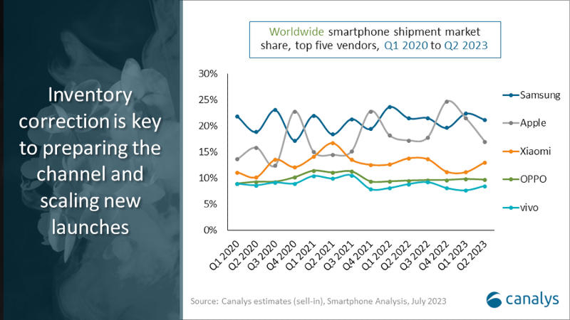  Поквартальное распределение долей рынка между производителями смартфонов в 2020–2023 г. Источник изображения: canalys.com 