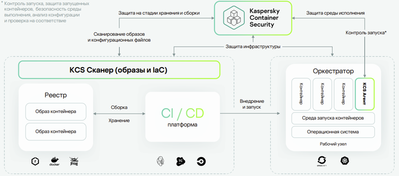  Архитектура Kaspersky Container Security 