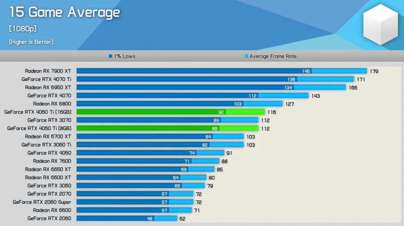  Средний показатель производительности GeForce RTX 4060 Ti 16GB в 15 играх с разрешением 1080p 
