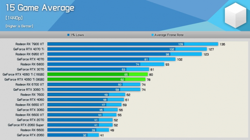  Средний показатель производительности GeForce RTX 4060 Ti 16GB в 15 играх с разрешением 1440p 