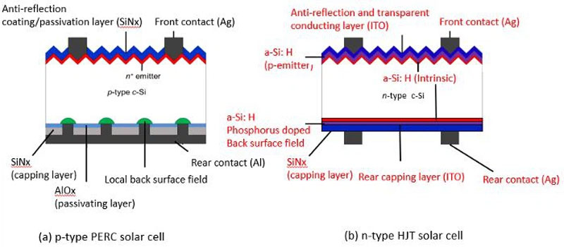  Сравненние структуры современных солнечных ячеек и HJT 