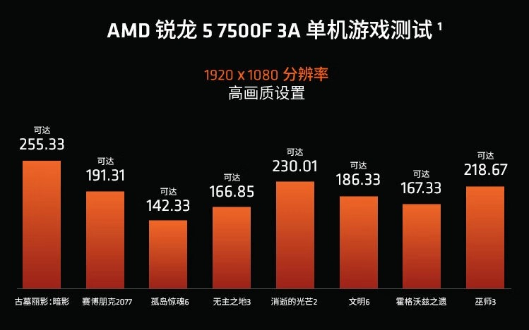  Официальные тесты Ryzen 5 7500F от AMD 