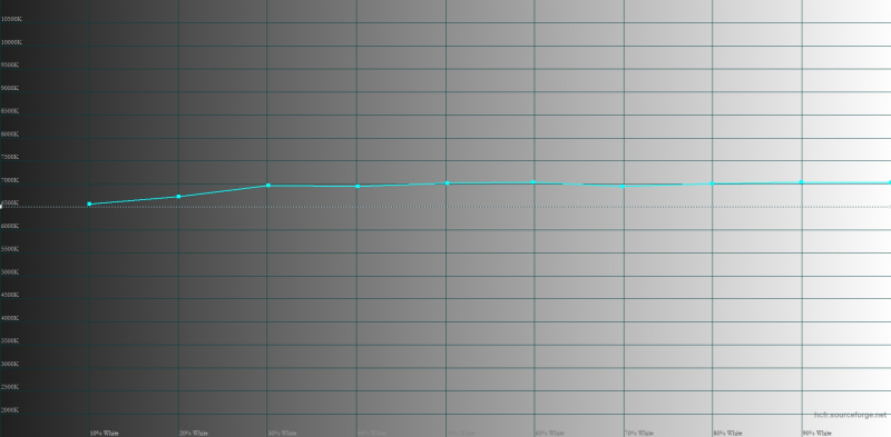  Xiaomi 13 Ultra, цветовая температура в ярком режиме. Голубая линия – показатели Xiaomi 13 Ultra, пунктирная – эталонная температура 