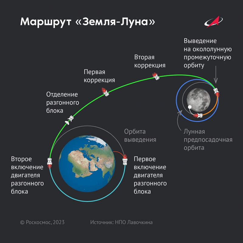  Маршрут перелёта и посадки станции «Луна-25». Графика Роскосмоса. 