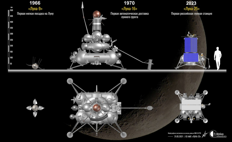  Сравнение размеров посадочный станций «Луна-9», «Луна-16» и «Луна-25». Графика П.Шубина и А.Шлядинского 