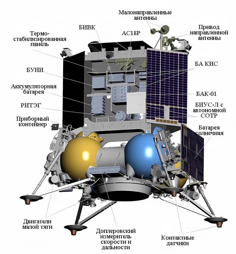 Расположение служебных систем на станции «Луна-25». Графика НПО Лавочкина https://www.laspace.ru/ru/activities/projects/luna-glob/ 