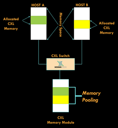 Новый коммутатор поддерживает подключение нескольких хостов к единому CXL-пулу памяти 