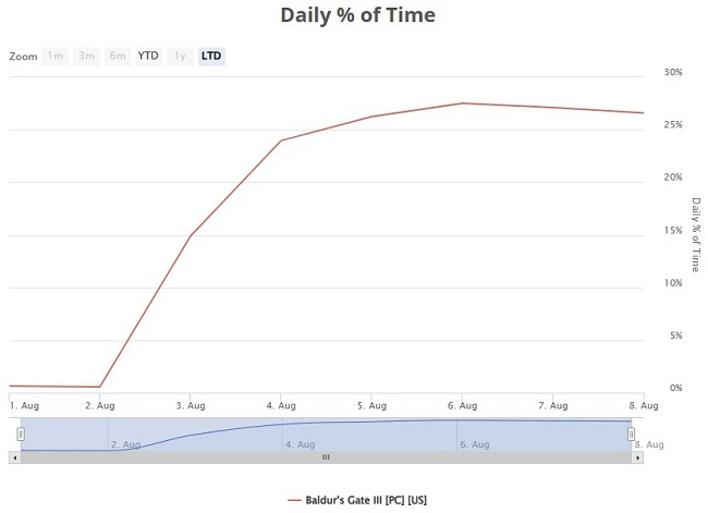  С 5 по 8 августа на Baldur’s Gate 3 приходилось более 25 % игрового времени в американском Steam (источник изображения: Mat Piscatella) 