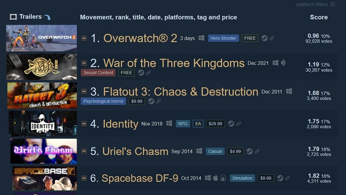  Вероятно, часть негативных отзывов Overwatch 2 в Steam вскоре будет скрыта как обзоры не по теме (источник изображения: Steam 250) 