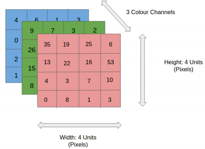  Кодирование цветного изображения 4х4х3 — с разбиением на квадрат 4х4 пискела и заданием трёх каналов цветности (источник: Saturn Cloud) 